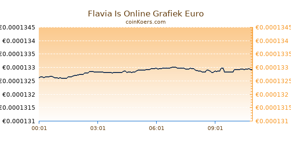 Flavia Is Online Grafiek Vandaag