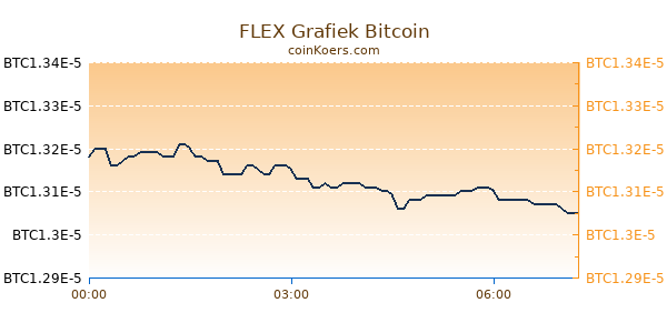 FLEX Grafiek Vandaag