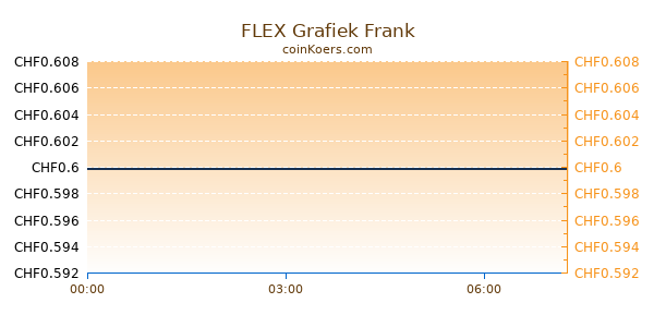 FLEX Grafiek Vandaag