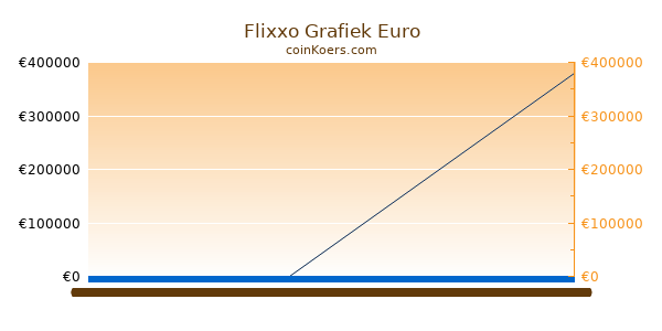 Flixxo Grafiek Vandaag