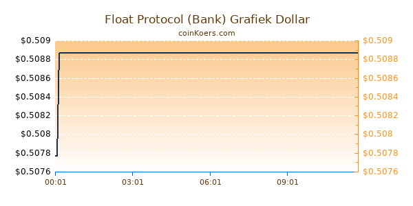 Float Protocol (Bank) Grafiek Vandaag