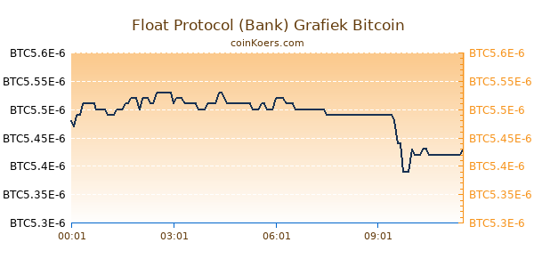 Float Protocol (Bank) Grafiek Vandaag