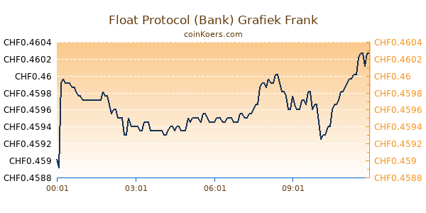 Float Protocol (Bank) Grafiek Vandaag