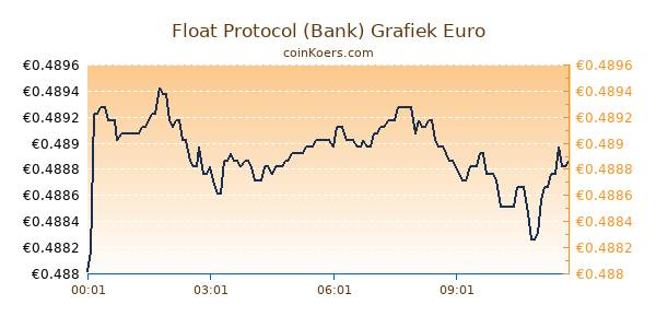 Float Protocol (Bank) Grafiek Vandaag