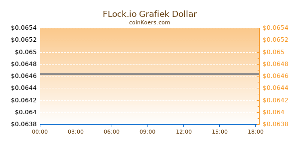 FLock.io Grafiek Vandaag