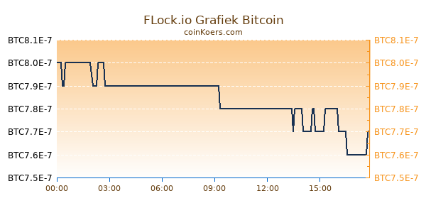 FLock.io Grafiek Vandaag