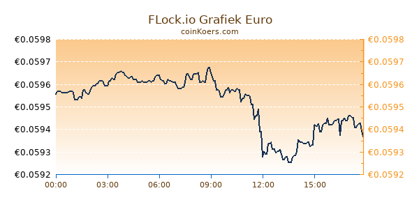 FLock.io Grafiek Vandaag