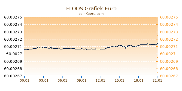 FLOOS Grafiek Vandaag