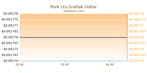 flork cto Grafiek Vandaag