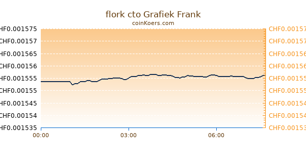 flork cto Grafiek Vandaag