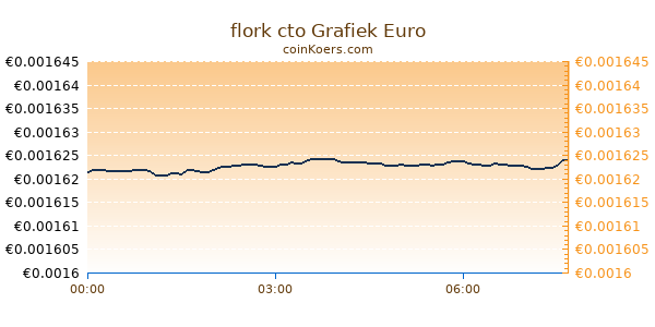 flork cto Grafiek Vandaag