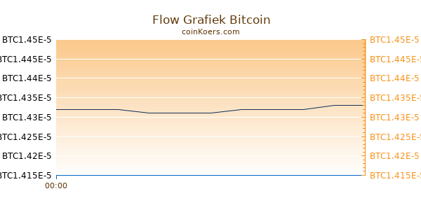 Flow (Dapper labs) Grafiek Vandaag
