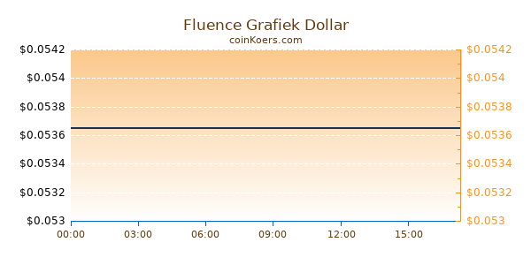 Fluence Grafiek Vandaag