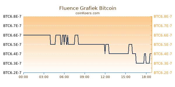 Fluence Grafiek Vandaag