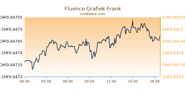 Fluence Grafiek Vandaag