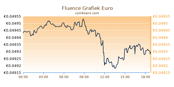 Fluence Grafiek Vandaag