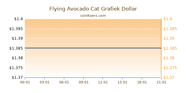 Flying Avocado Cat Grafiek Vandaag