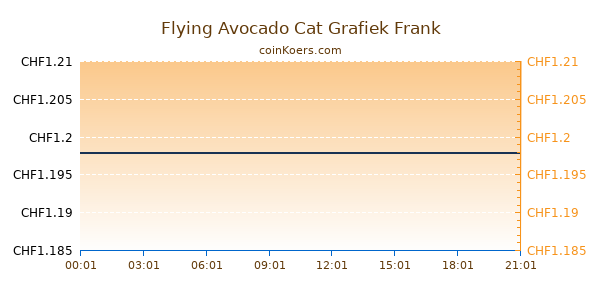 Flying Avocado Cat Grafiek Vandaag