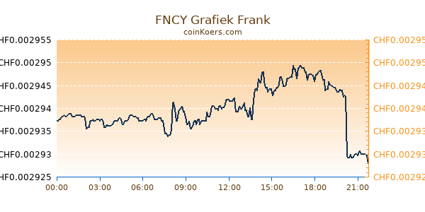 FNCY Grafiek Vandaag