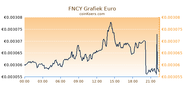 FNCY Grafiek Vandaag