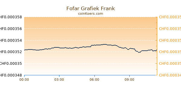 Fofar Grafiek Vandaag