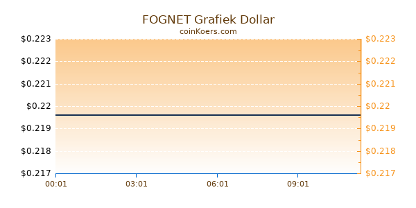 FOGNET Grafiek Vandaag