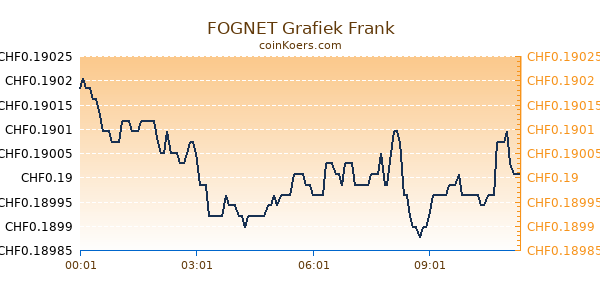 FOGNET Grafiek Vandaag