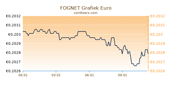 FOGNET Grafiek Vandaag