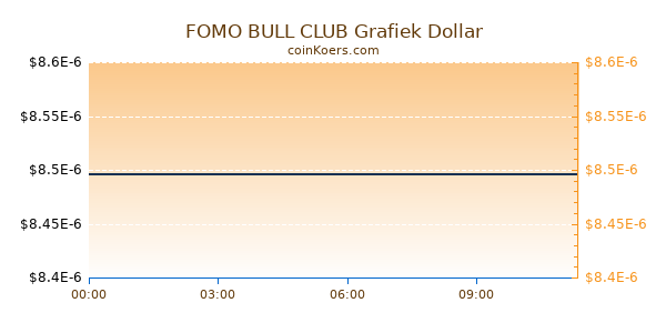 FOMO BULL CLUB Grafiek Vandaag