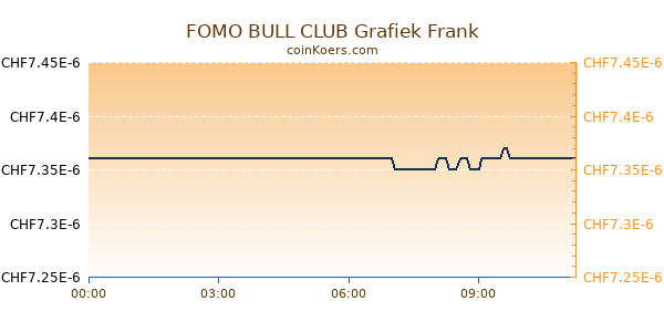 FOMO BULL CLUB Grafiek Vandaag