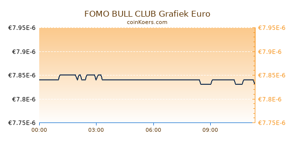 FOMO BULL CLUB Grafiek Vandaag