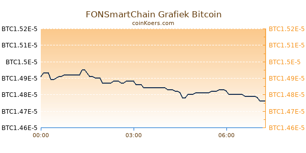 FONSmartChain Grafiek Vandaag