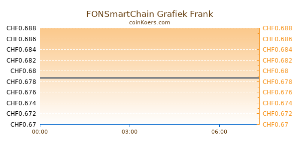 FONSmartChain Grafiek Vandaag