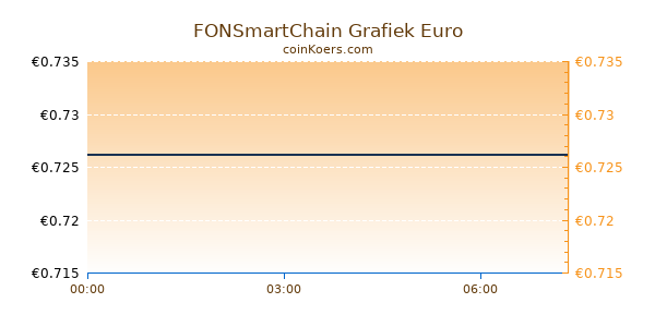 FONSmartChain Grafiek Vandaag