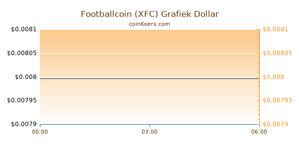 Footballcoin (XFC) Grafiek Vandaag