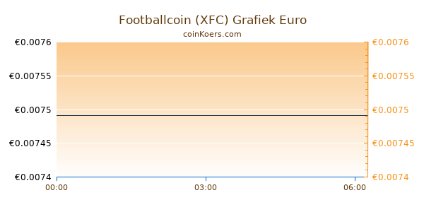 Footballcoin (XFC) Grafiek Vandaag