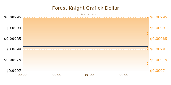 Forest Knight Grafiek Vandaag