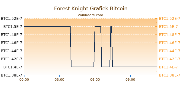 Forest Knight Grafiek Vandaag