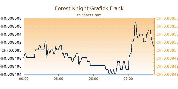 Forest Knight Grafiek Vandaag