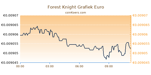 Forest Knight Grafiek Vandaag