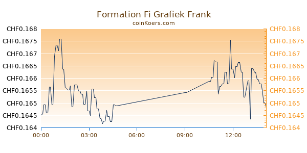 Formation Fi Grafiek Vandaag