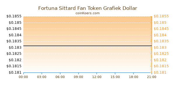 Fortuna Sittard Fan Token Grafiek Vandaag