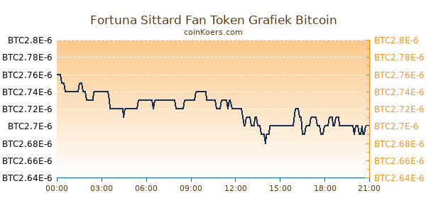 Fortuna Sittard Fan Token Grafiek Vandaag