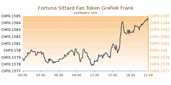 Fortuna Sittard Fan Token Grafiek Vandaag