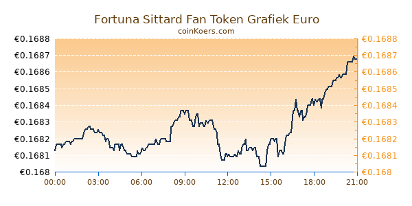 Fortuna Sittard Fan Token Grafiek Vandaag