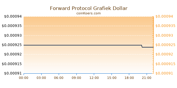 Forward Protocol Grafiek Vandaag