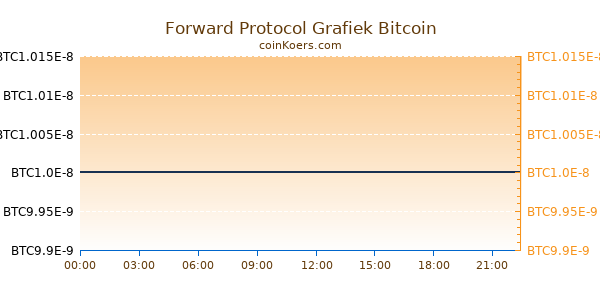 Forward Protocol Grafiek Vandaag