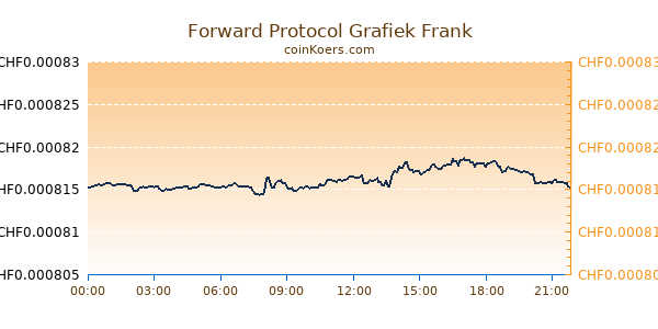 Forward Protocol Grafiek Vandaag