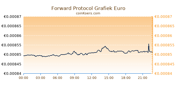 Forward Protocol Grafiek Vandaag