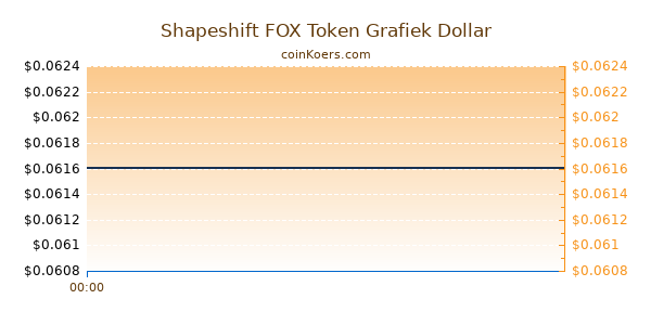 Shapeshift FOX Token Grafiek Vandaag